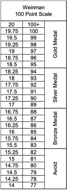 Weinman 100 Point Scale